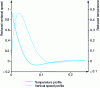 Figure 14 - Thermal and viscous boundary layers for  (Pr ≥ 10; ; A ≥ 2)