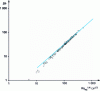 Figure 17 - Mass transfer in thermosolutal convection: global correlation