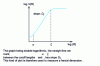 Figure 10 - Schematic diagram of an experimental or numerical plot of the mean volume V (R) of a portion of diameter R, of a fractal of fractal dimension Df and centered on an element of the fractal.