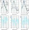 Figure 14 - Implementing three regularization methods