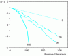 Figure 1 - GMRES(m ) method. Norm  of the residual as a function of the number of iterations (m = 300, 50, 20, 10)