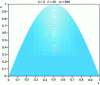 Figure 1 - Exact
solution