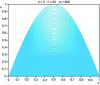 Figure 2 - Explicit scheme (stability)