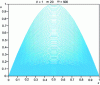 Figure 5 - Implicit
scheme