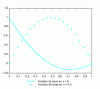 Figure 3 - Basic functions attached to the points x = 0 and x = 0.5 on the element K = [0,1].