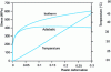 Figure 10 - Temperature and stress evolution