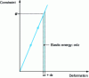 Figure 4 - Elastic energy