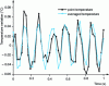 Figure 7 - Variation in room surface temperature