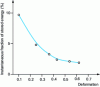 Figure 8 - Instantaneous fraction of stored energy as a function of strain