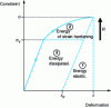 Figure 9 - Elastoplastic behavior