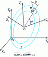 Figure 10 - Toroidal wheel in contact on a plane