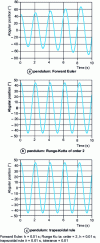 Figure 2 - Pendulum simulations using three methods