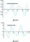 Figure 7 - Curves 1 and 2