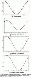 Figure 7 - Example of transporting a cosine function