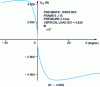 Figure 17 - Drift force as a function of drift angle