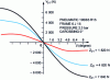 Figure 21 - Variation of drift force with normal force