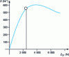 Figure 23 - Drift stiffness as a function of normal load