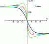 Figure 27 - Longitudinal force as a function of slip for different drifts