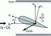 Figure 34 - Wing in motion relative to the wind tunnel