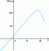 Figure 35 - Lift Zv as a function of incidence (NACA23012 profile, aspect ratio 6)