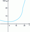 Figure 36 - Drag Xv as a function of incidence (NACA23012 profile, aspect ratio 6)