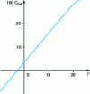 Figure 37 - Moment Mv at leading edge A as a function of incidence (NACA23012 profile, aspect ratio 6)