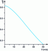 Figure 1 - Wind angle as a function of speed