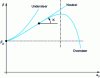 Figure 10 - Steering angle as a function of transverse acceleration