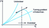 Figure 13 - Constant-radius test curve