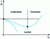 Figure 15 - Test curve with constant steering