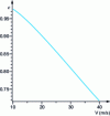 Figure 18 - Speed-dependent damping rate: understeer vehicle