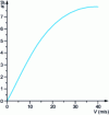 Figure 2 - Yaw rate as a function of speed