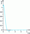 Figure 22 - Ratio ... as a function of time