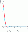 Figure 23 - Forward and reverse drift angles (in degrees) as a function of time