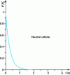 Figure 24 - Ratio ... as a function of time, neutral vehicle