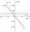 Figure 3 - Drift forces: linear law, blue: ...