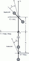 Figure 30 - Positive drift at the start of the transient phase