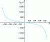 Figure 32 - Example of a curve for an air spring