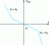 Figure 33 - Piecewise linear function