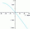 Figure 35 - Vertical force as a function of travel angle