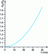 Figure 5 - Radius ratio