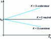 Figure 9 - Theoretical steering angle as a function of transverse acceleration