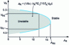 Figure 28 - Instability zone in the reduced fluid-elastic parameter diagram