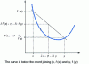 Figure 5 - Convex function