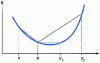 Figure 6 - Slope function growth pₐ 