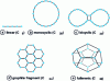 Figure 3 - Various carbon aggregate structures