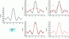 Figure 1 - Function adjustments ...