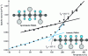 Figure 20 - Plot of simulated specific volume versus temperature for two PMMA chains of different tacticity