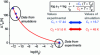 Figure 21 - Application of the Williams-Landel-Ferry (WLF) equation