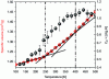 Figure 22 - Simulated PE dilatometry and variation in heat capacity at constant volume